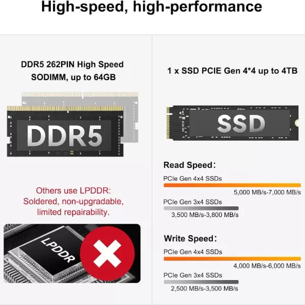 Mini PC upgrades with RAM and SSD