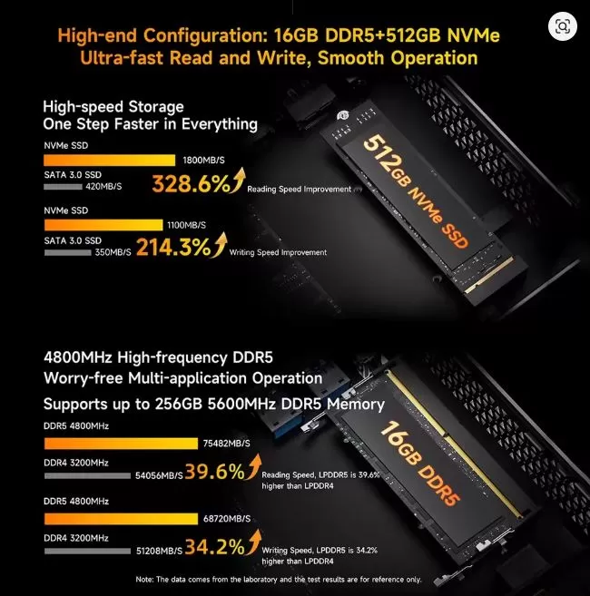RAM and SSD performance