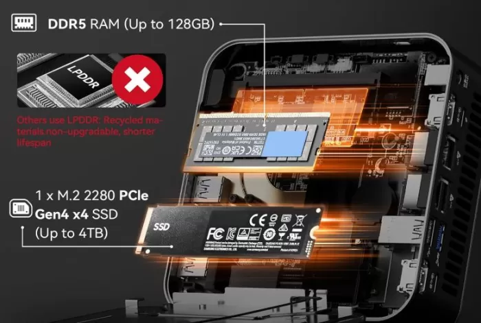 Advertising image of the interior of the Geekom AX8 Max mini PC showing the DDR5 RAM upgrade and the SSD unit